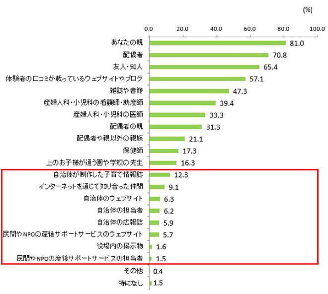 図6．出産後の生活についての情報収集・相談先