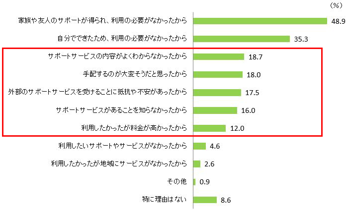 図7．外部のサポートサービスを利用しなかった理由（複数回答）