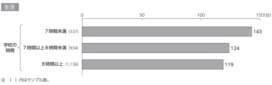 小学生の生活の時間（全体平均時間・学校の時間の長さ別）