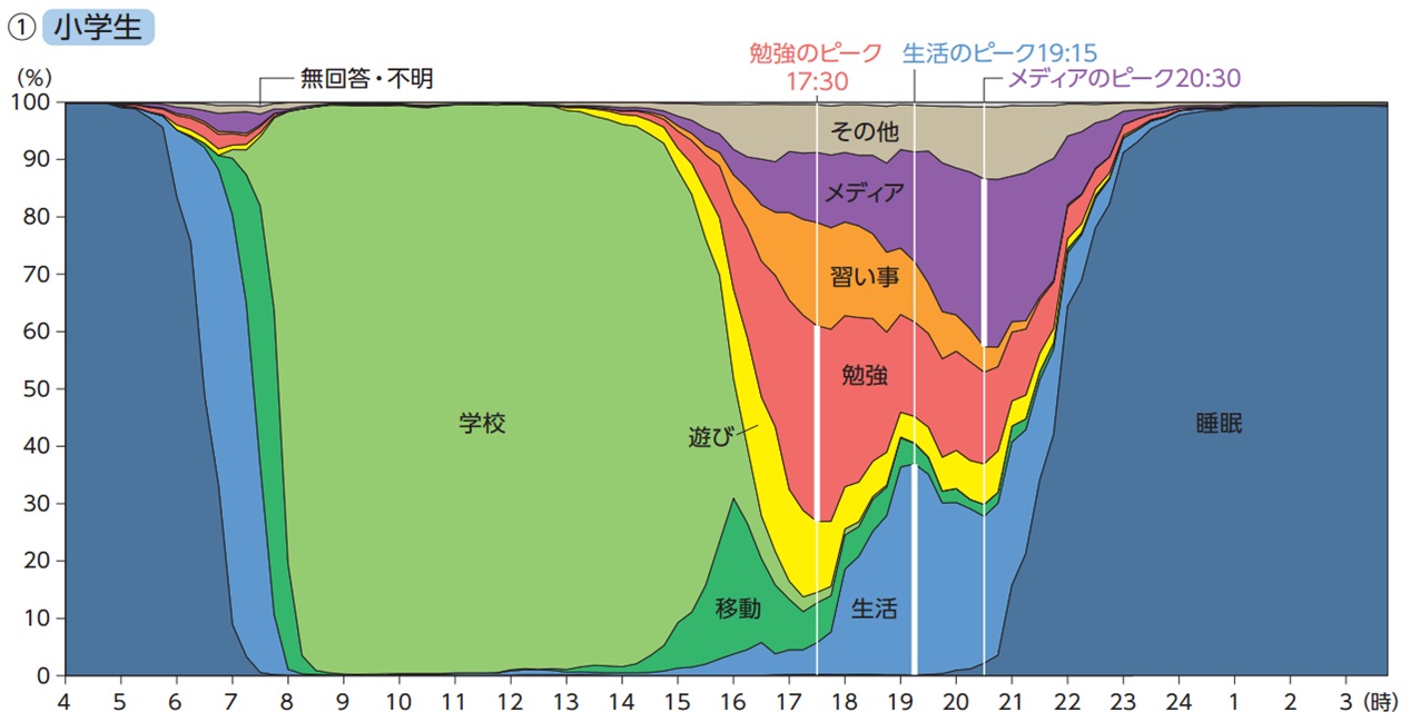 24時間のすごし方（小学生　時刻別行為者率）