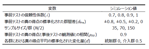 誤った共分散分析モデルによる処遇効果のバイアスを調べるシミュレーションデザイン