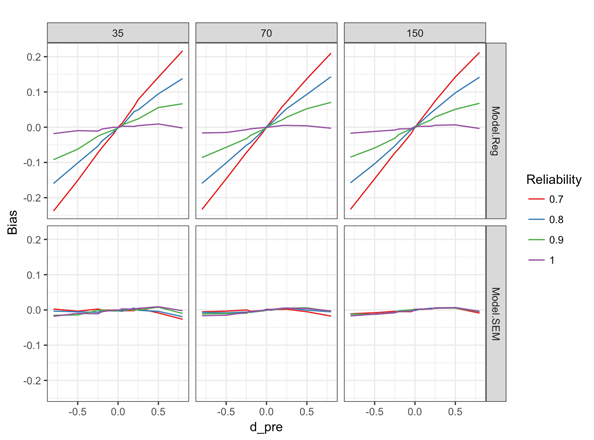 処遇効果のバイアス