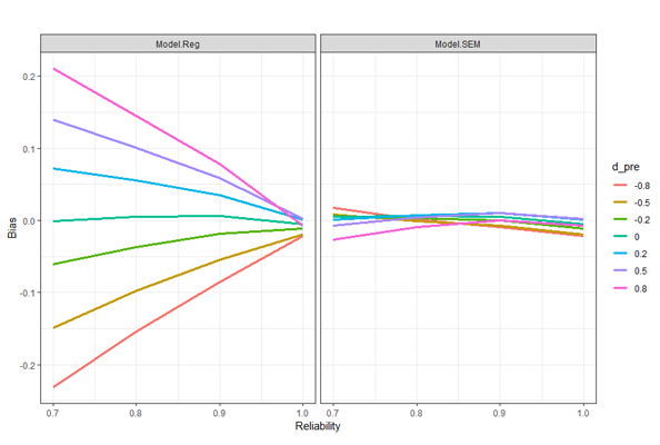 処遇効果のバイアス