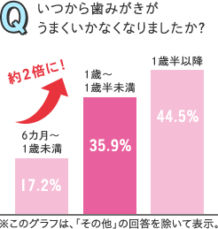 いつから歯みがきがうまくいかなくなりましたか? 6カ月〜1歳未満17.2% 1歳〜 1歳半未満35.9% 1歳半以降44.5% 約2倍に! ※このグラフは、「その他」の回答を除いて表示。