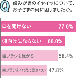 歯みがきのイヤイヤについて、お子さまの何に困りましたか。 口を開けない77% 仰向けにならない66% 歯ブラシを嫌がる58.4% 歯ブラシをくわえて話さない47.8%