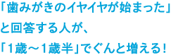 「歯みがきのイヤイヤが始まった」と回答する人が、「1歳〜1歳半」でぐんと増える!