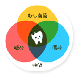 虫歯の条件イラスト