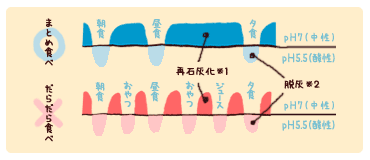 まとめ食べ・だらだら食べとむし歯の関係イラスト