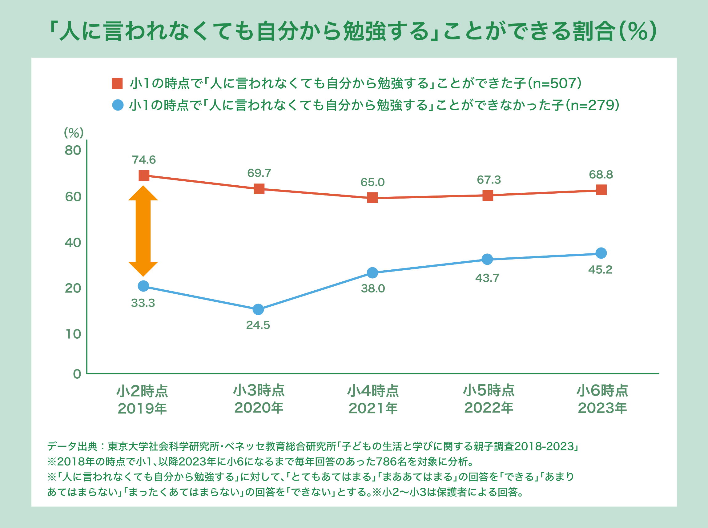 「人に言われなくても自分から勉強する」ことができる割合（%）