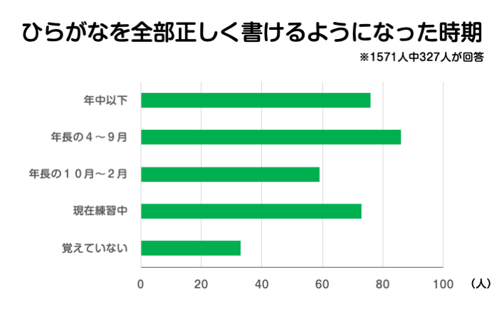 ひらがなを全部正しく書けるようになった時期