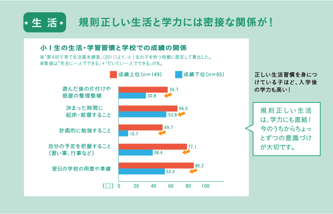 生活 規則正しい生活と学力には密接な関係が！