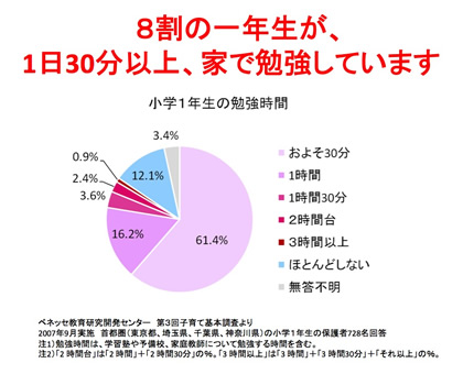 8割の一年生が、1日30分以上、家で勉強しています