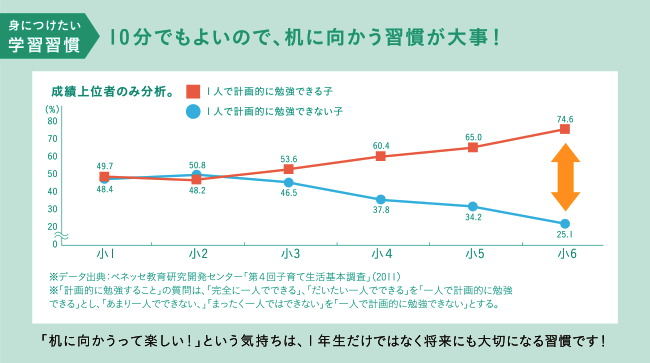 身につけたい学習習慣 10分でもよいので、机に向かう習慣が大事！