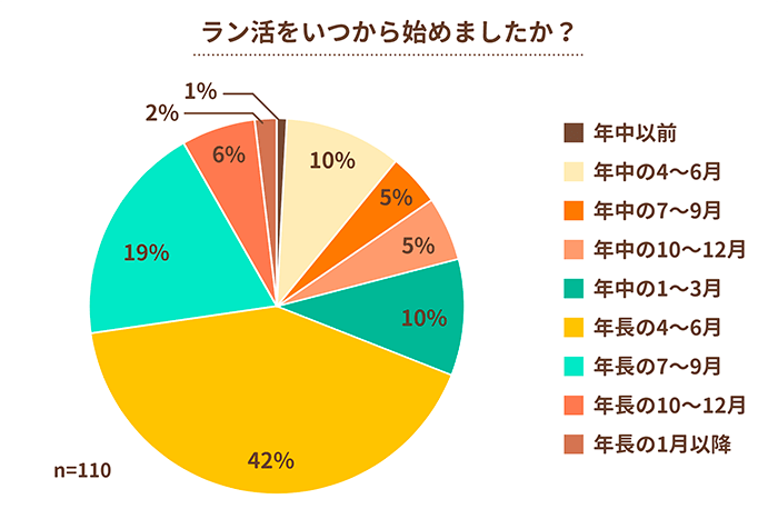 ラン活をいつから始めましたか？