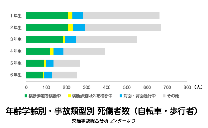 年齢学齢別・事故類型別　死傷者数（自転車・歩行者）