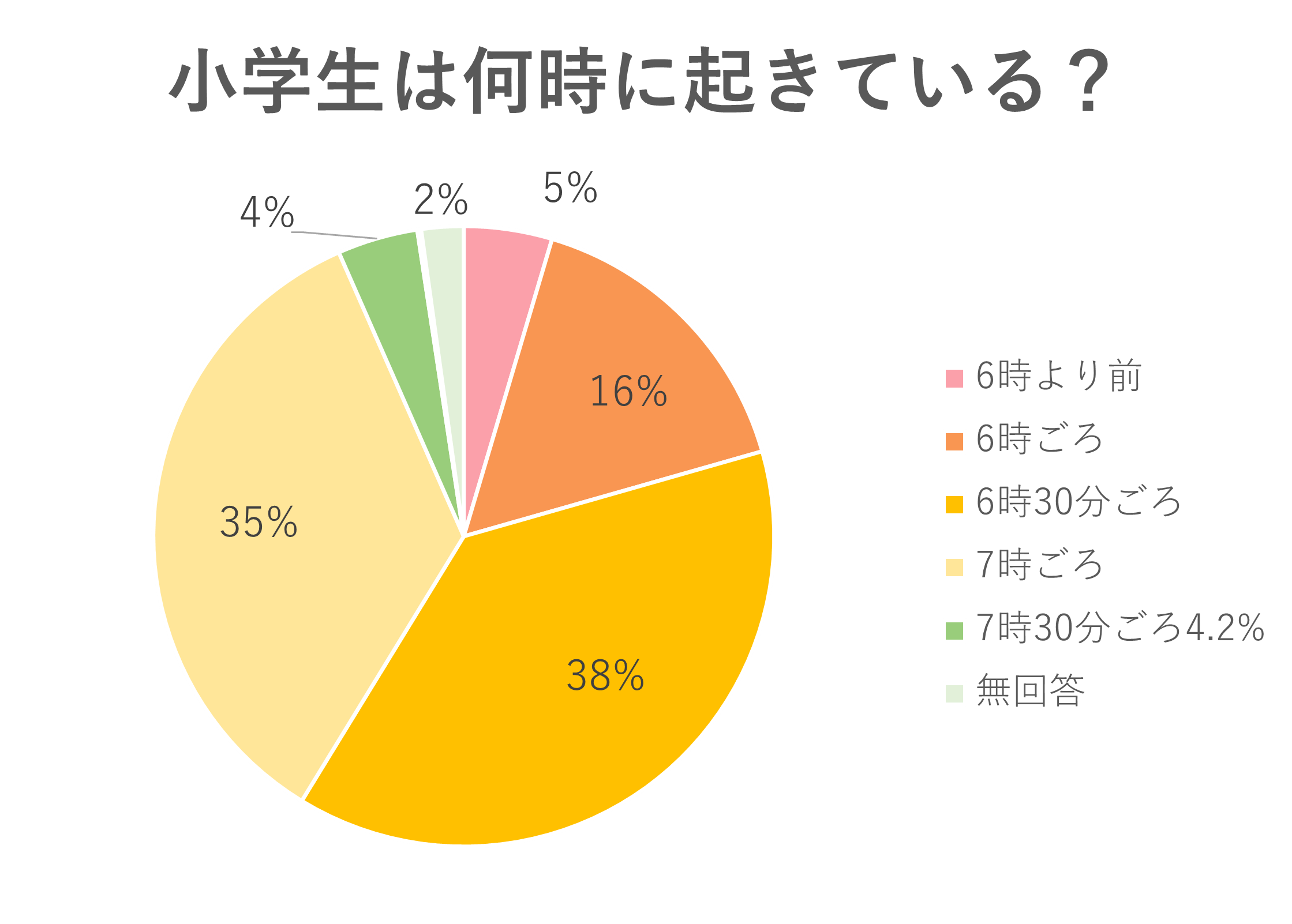 小学生は何時に起きている？に対し、6時より前が5％、６時ごろが16％、6時30分ごろが38％、7時ごろが35％、7時30分ごろが4.2％、無回答が2％という結果になった。