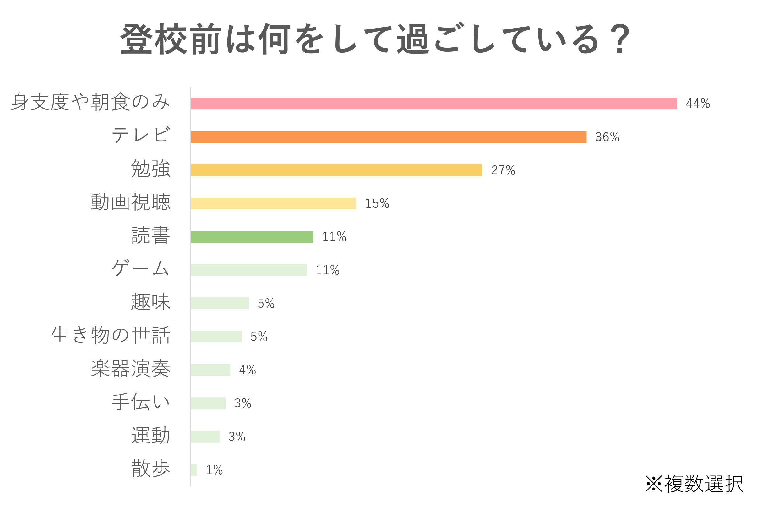 登校前は何をして過ごしている？に対し、身支度や朝食のみが44％、テレビが36％、勉強が27％、動画視聴が15％、読書・ゲームが11％、趣味・生き物の世話が5％、楽器演奏が4％、手伝い・運動が3％、散歩が1％という結果になった。