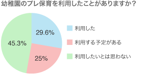 幼稚園のプレ保育を利用したことがありますか？｜利用した 29.6%／利用する予定がある 25%／利用したいとは思わない 45.3%