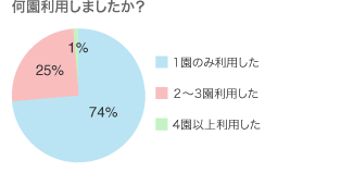 何園利用しましたか？｜1園のみ利用した 74%／2～3園利用した 25%／4園以上利用した 1%