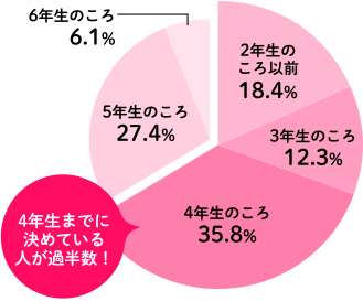 私立中学校受験を決めた時期の円グラフ。4年生までに決めた人が過半数