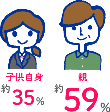 子ども自身約35％、親約59％