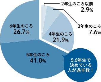 公立中高一貫校受験を決めた時期の円グラフ。5,6年生で決めている人が過半数