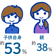 子ども自身約53％、親約38％