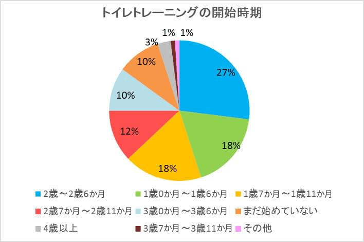 トイレトレーニングの開始時期