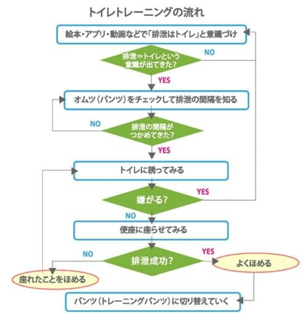 トイレトレーニングの流れ
