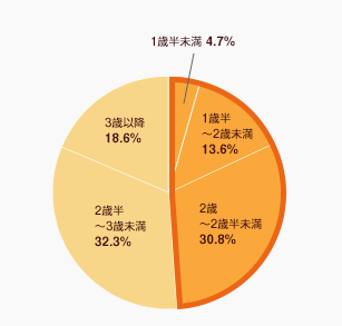 Q. 何歳の時にオムツはずれを始めましたか？の結果のグラフ