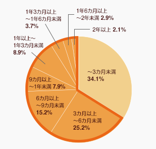 Q. オムツはずれにどれくらいの期間がかかりましたか？の結果のグラフ