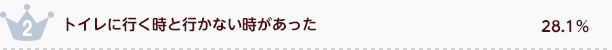 トイレに行く時と行かない時があった 28.1％