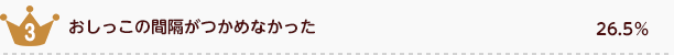 おしっこの間隔がつかめなかった 26.5％