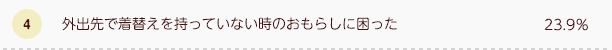 外出先で着替えを持っていない時のおもらしに困った 23.9％