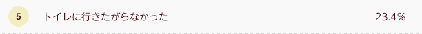 トイレに行きたがらなかった 23.4％