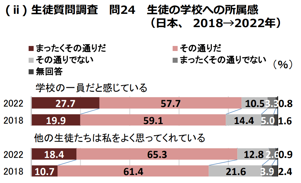 生徒質問調査　問24　生徒の学校への所属感