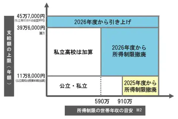高等学校等就学支援金の上限額