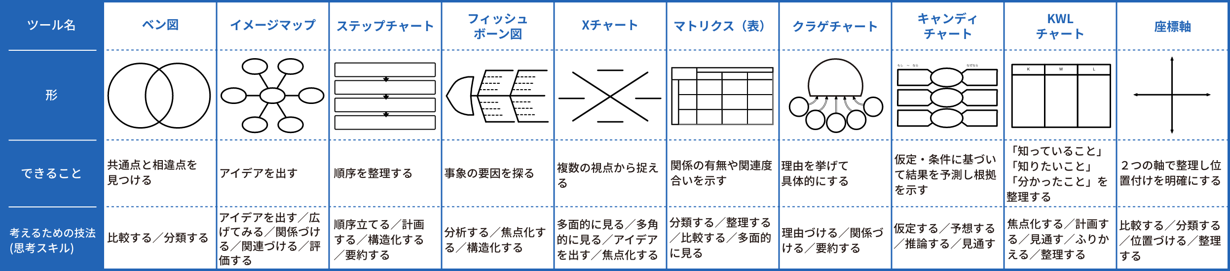 代表的な思考ツール（シンキングツール）の例