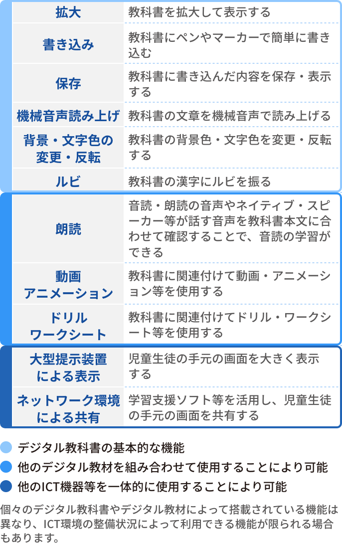 デジタル教科書・デジタル教材の主な機能