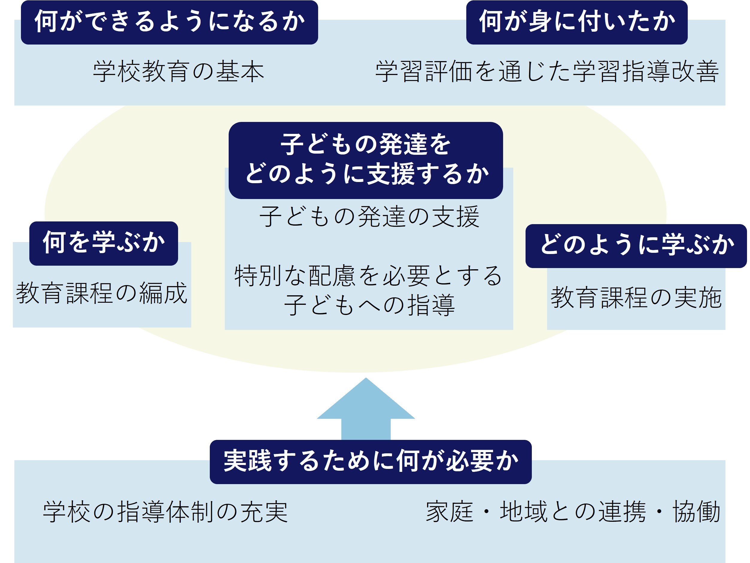 カリキュラム・マネジメントのイメージ
    