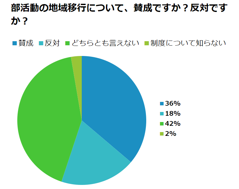 部活動の地域移行について、賛成ですか？反対ですか？というアンケートに対し、賛成が36%、反対が18％、どちらとも言えないが42％、制度について知らないが2％でした。