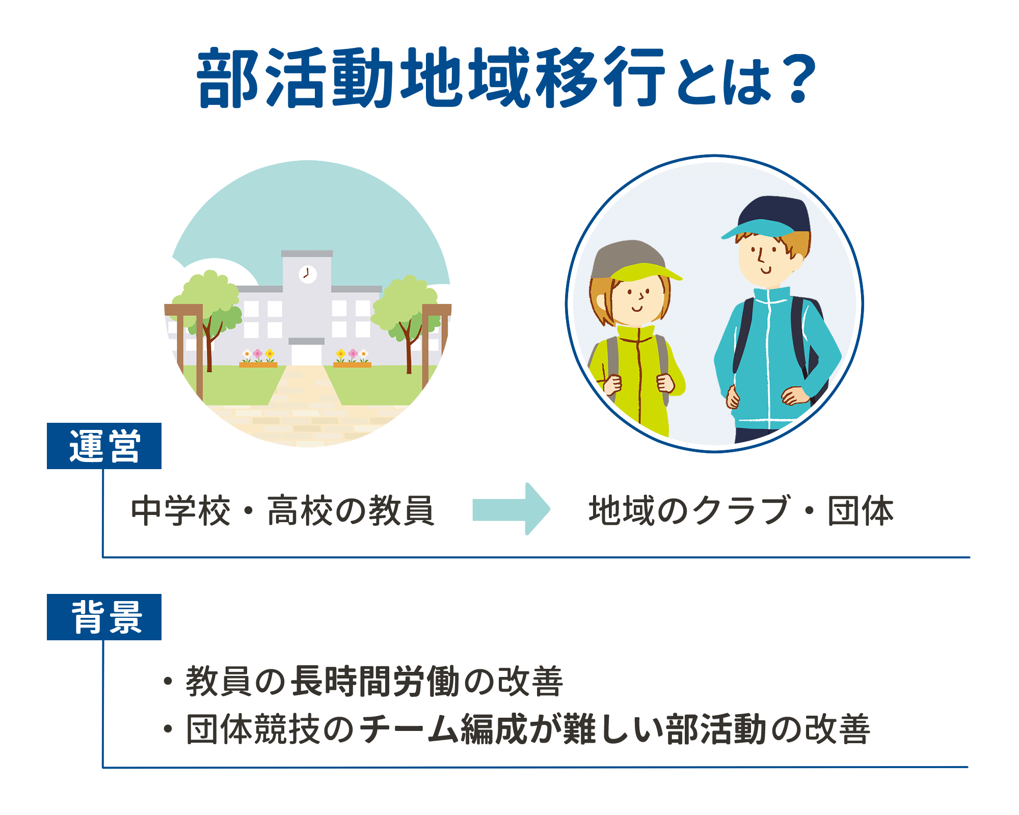 部活動地域移行とは？運営は中学校・高校の教員から地域のクラブ・団体へ、背景として教員の長時間労働の改善や団体競技のチーム編成が難しい部活動の改善などがあります。