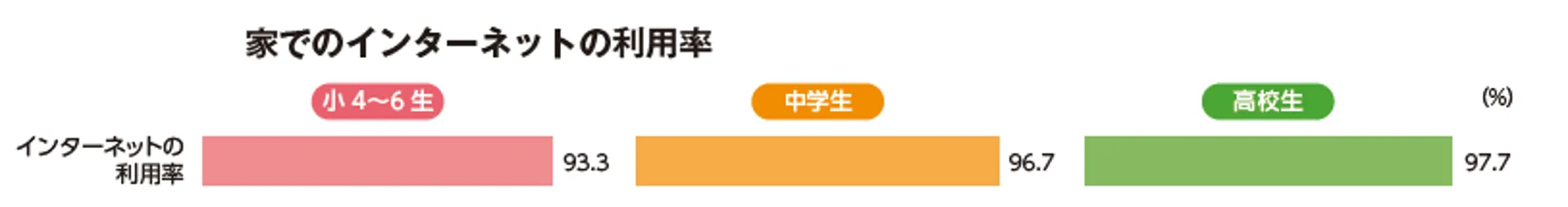 家でのインターネット利用率