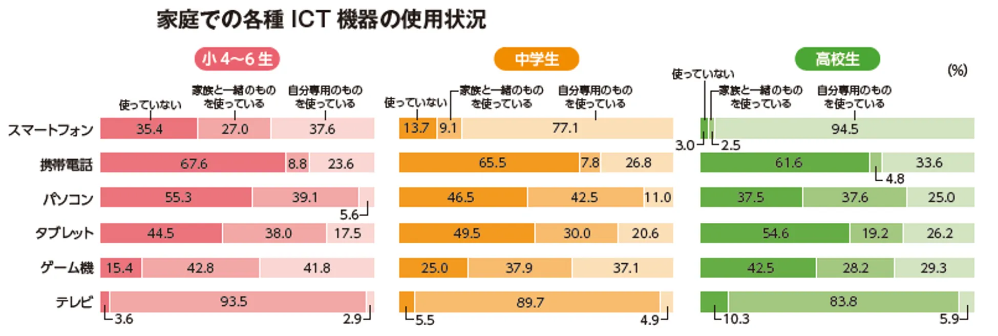 家庭での各種ICT機器使用状況