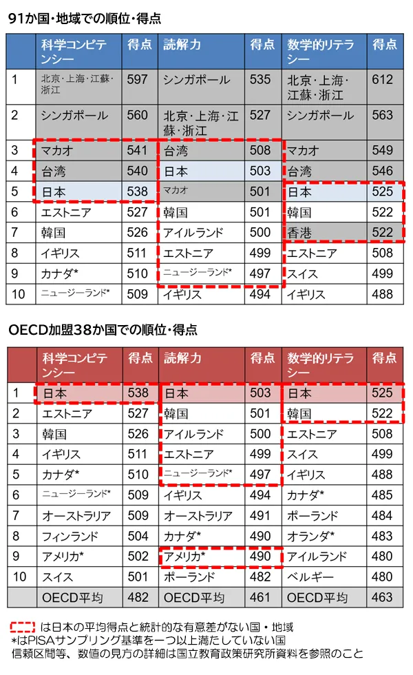 PISA2025　日本の順位と得点