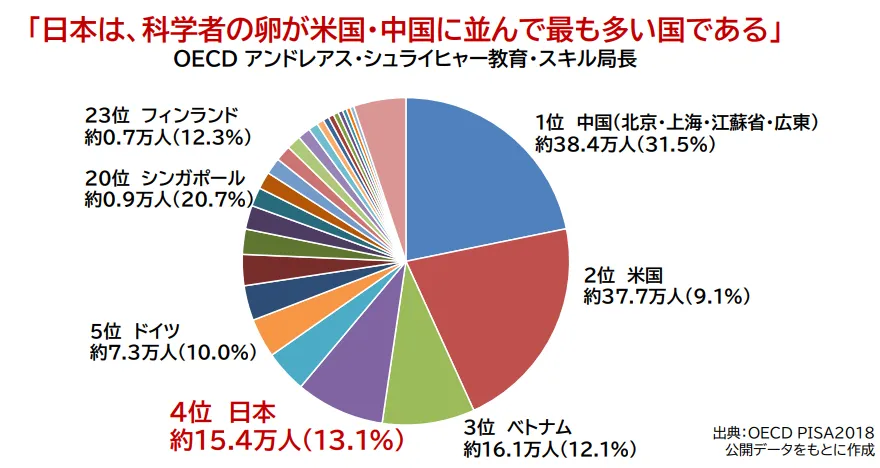 「日本は、科学者の卵が米国・中国に並んで最も多い国である」