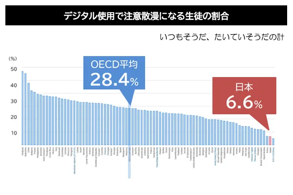 デジタル使用で注意散漫になる生徒の割合