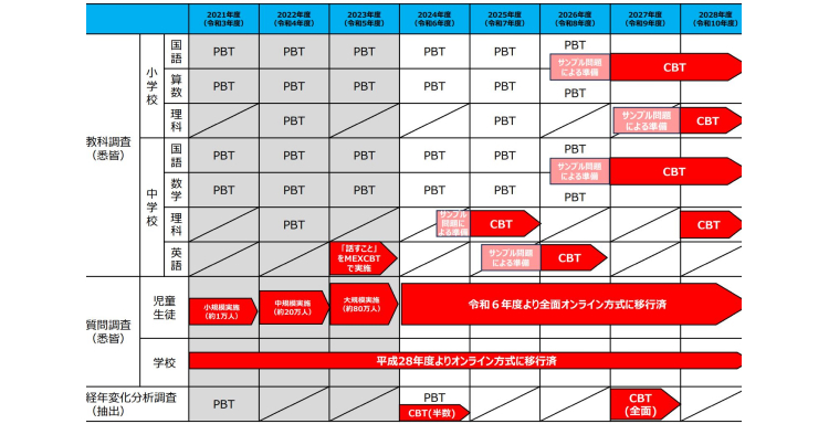各教科、年度ごとの今後のCBT導入予定表