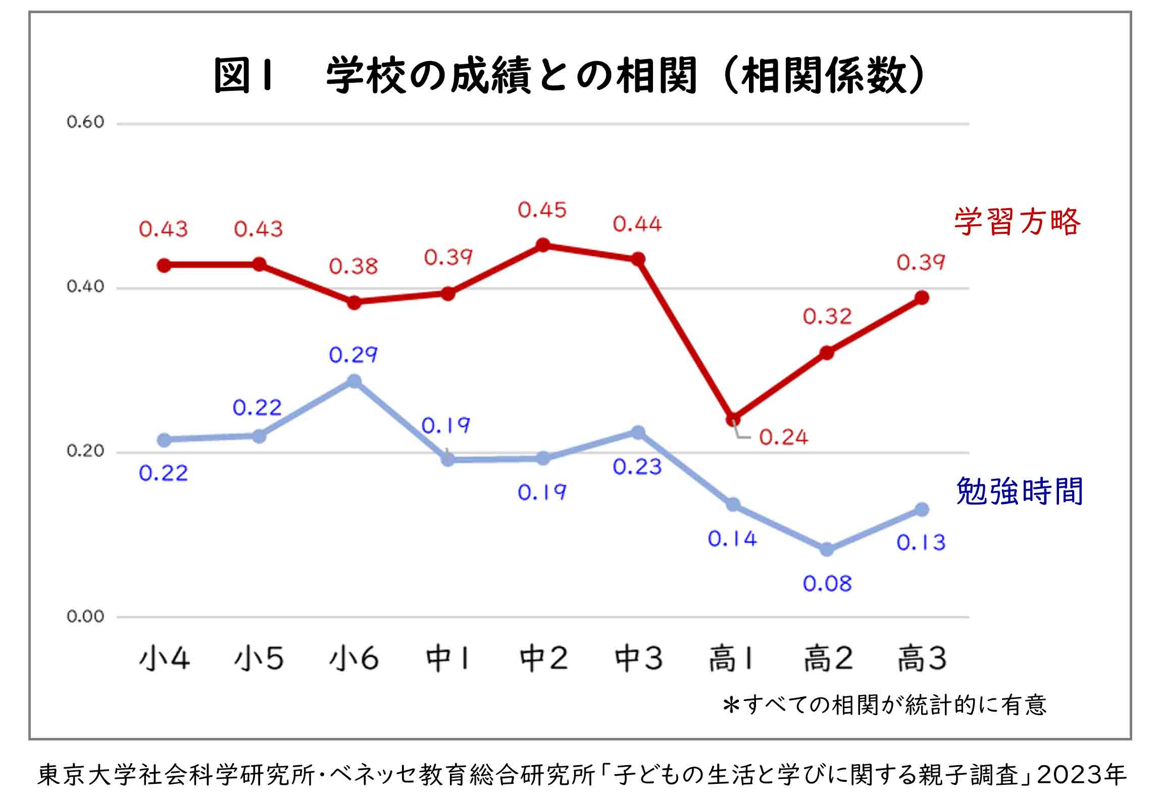 学校の成績との相関（相関係数）