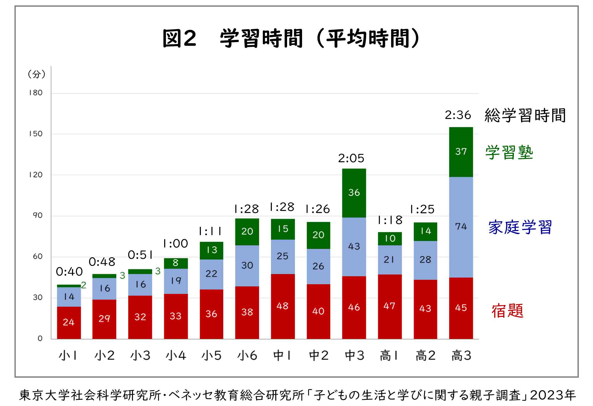 学習時間（平均時間）